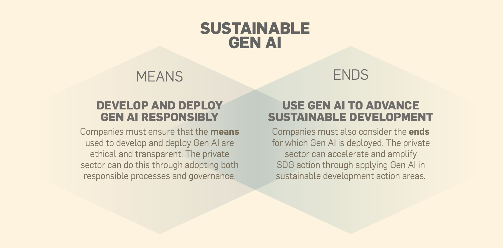 Sustainable Gen AI