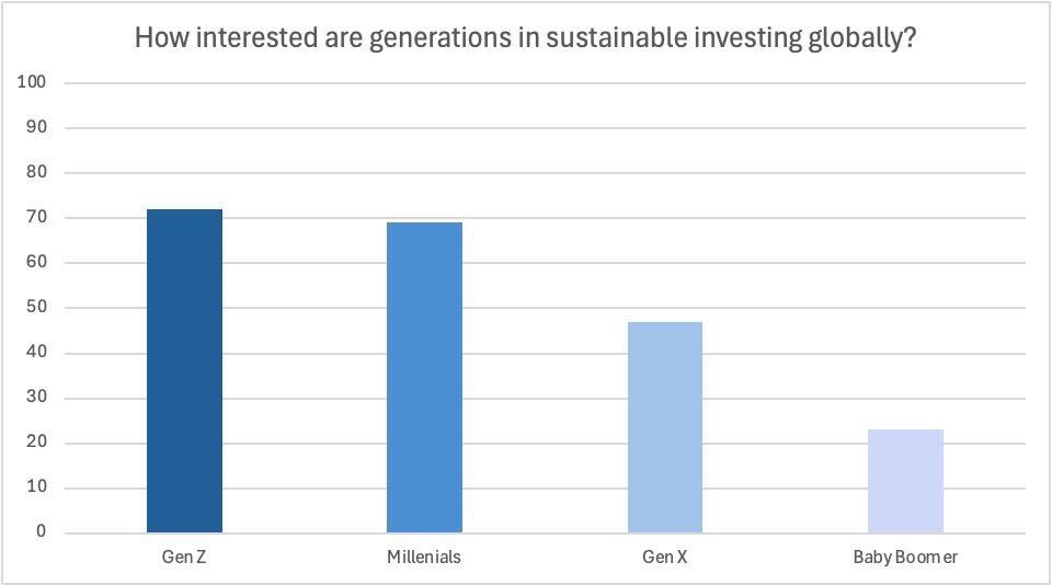 Graph of "How interested are generations in sustainable investing globally?"