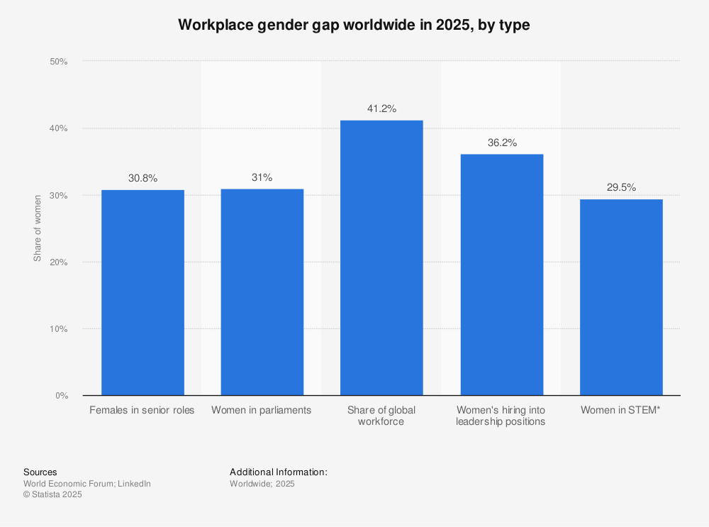 Statista, World Economic Forum workplace gender gap worldwide in 2025